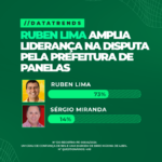 RÚBEN LIMA PSB AMPLIA LIDERANÇA NA DISPUTA PELA PREFEITURA DE PANELAS