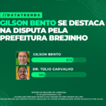 DATATRENDS: GILSON BENTO LIDERA DISPUTA COM 74% EM BREJINHO