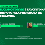 INGAZEIRA: LUCIANO TORRES TEM 85% E PROFESSORA ALCINEIDE 15% DOS VOTOS VÁLIDOS, DIZ DATATRENDS