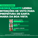 PESQUISA DATATRENDS: GEORGE DUARTE ABRE 43 PONTOS DE VANTAGEM NA BUSCA PELA REELEIÇÃO EM SANTA MARIA DA BOA VISTA