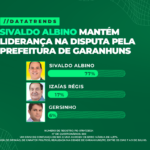 DATATRENDS: SIVALDO ALBINO MANTÉM LIDERANÇA NA DISPUTA PELA PREFEITURA DE GARANHUNS