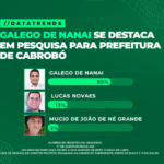 DATATRENDS: GALEGO DE NANAI LIDERA A CORRIDA PELA REELEIÇÃO EM CABROBÓ