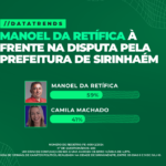 DATATRENDS: MANOEL DA RETÍFICA LIDERA DISPUTA PELA PREFEITURA DE SIRINHAÉM