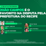 DATATRENDS: JOÃO CAMPOS LIDERA TODOS OS CENÁRIOS NO RECIFE