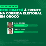 DATATRENDS: DEDI CRATEÚ LIDERA DISPUTA PELA PREFEITURA DE OROCÓ