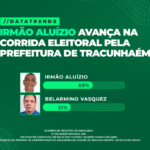 DATATRENDS: IRMÃO ALUÍZIO LIDERA DISPUTA COM 52% DOS VOTOS EM TRACUNHAÉM