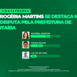 DATATRENDS: ROGÉRIA MARTINS LIDERA COM 62% DOS VOTOS VÁLIDOS EM ITAÍBA