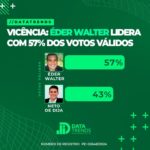 DATATRENDS: ÉDER WALTER LIDERA COM 57% DOS VOTOS VÁLIDOS EM VICÊNCIA