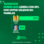 DATATRENDS: RUBEN LIMA LIDERA COM 81% DOS VOTOS VÁLIDOS EM PANELAS