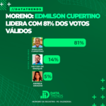 DATATRENDS: EDMILSON CUPERTINO (PP) LIDERA COM 81% DOS VOTOS VÁLIDOS EM MORENO