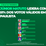 DATATRENDS: JÚNIOR MATUTO LIDERA COM 51% DOS VOTOS VÁLIDOS EM PAULISTA