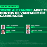 DATATRENDS: JORGE ALEXANDRE ABRE MAIS DE 30 PONTOS DE VANTAGEM EM CAMARAGIBE