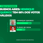 DATATRENDS: HENRIQUE QUEIROZ LIDERA COM 66% DOS VOTOS VÁLIDOS EM BUENOS AIRES