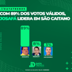 DATATRENDS: JOSAFÁ LIDERA COM 89% DOS VOTOS VÁLIDOS EM SÃO CAITANO