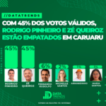 DATATRENDS: RODRIGO PINHEIRO E ZÉ QUEIROZ ESTÃO EMPATADOS EM CARUARU