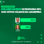 DATATRENDS: EVILÁSIO MATEUS LIDERA COM 62% DOS VOTOS VÁLIDOS EM ARARIPINA