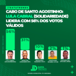 DATATRENDS: LULA CABRAL LIDERA COM 56% DOS VOTOS VÁLIDOS EM CABO DE SANTO AGOSTINHO