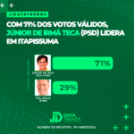 DATATRENDS: JÚNIOR DE IRMÃ TECA LIDERA COM 71% DOS VOTOS VÁLIDOS EM ITAPISSUMA