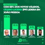 DATATRENDS: CÍCERO LUCENA LIDERA COM 65% DOS VOTOS VÁLIDOS EM JOÃO PESSOA