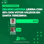 DATATRENDS: DELSON LUSTOSA LIDERA COM 83% DOS VOTOS VÁLIDOS EM SANTA TEREZINHA