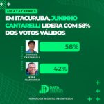 DATATRENDS: JUNINHO CANTERELLI LIDERA COM 58% DOS VOTOS VÁLIDOS EM ITACURUBA