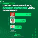 DATATRENDS: JUAREZ DA BANANA LIDERA COM 50% DOS VOTOS VÁLIDOS EM MACHADOS