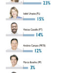 PESQUISA FOLHA/IPESPE/OLINDA: DISPUTA INDEFINIDA E SEGUNDO LUGAR COM EMPATE TÉCNICO