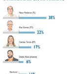 PESQUISA FOLHA/IPESPE JABOATÃO: MANO MEDEIROS LIDERA COM 38% E DISPUTA DEVE IR PARA SEGUNDO TURNO