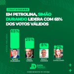 DATATRENDS: SIMÃO DURANDO LIDERA COM 65% DOS VOTOS VÁLIDOS EM PETROLINA