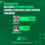 DATATRENDS: RIVANDA LIDERA COM 64% DOS VOTOS VÁLIDOS EM JUPI