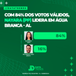 DATATRENDS: NAYARA DOMINA A LIDERANÇA EM ÁGUA BRANCA COM 84% DOS VOTOS VÁLIDOS