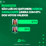 DATATRENDS: MÁRCIA CAVALCANTE LIDERA COM 67% DOS VOTOS VÁLIDOS EM SÃO LUÍS DO QUITUNDE