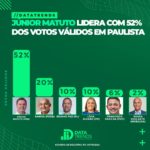 DATATRENDS: JÚNIOR MATUTO LIDERA COM 52% DOS VOTOS VÁLIDOS EM PAULISTA