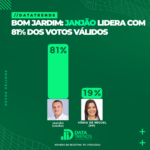 DATATRENDS: JANJÃO LIDERA COM 81% DOS VOTOS VÁLIDOS EM BOM JARDIM