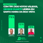 DATATRENDS: GEORGE DUARTE CONQUISTA 79% DOS VOTOS VÁLIDOS E LIDERA COM DESTAQUE EM SANTA MARIA DA BOA VISTA