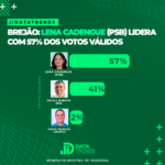 DATATRENDS: LENA CADENGUE LIDERA COM 57% DOS VOTOS VÁLIDOS EM BREJÃO