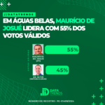 DATATRENDS: MAURÍCIO DE JOSUÉ SOBE PARA 55% DOS VOTOS VÁLIDOS E ASSUME A LIDERANÇA EM ÁGUAS BELAS