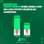 DATATRENDS: JOSUÉ MENDES OBTÉM 65% DOS VOTOS VÁLIDOS E LIDERA COM DESTAQUE EM AGRESTINA