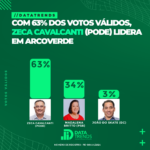 DATATRENDS: ZECA CAVALCANTI LIDERA COM 63% DOS VOTOS VÁLIDOS EM ARCOVERDE