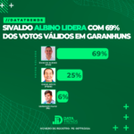 DATATRENDS: SIVALDO ALBINO LIDERA COM 69% DOS VOTOS VÁLIDOS EM GARANHUNS