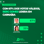 DATATRENDS: BERG GOMES LIDERA COM 67% DOS VOTOS VÁLIDOS EM CARNAÍBA