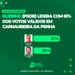 DATATRENDS: ELIZINHO LIDERA COM 61% DOS VOTOS VÁLIDOS EM CARNAUBEIRA DA PENHA