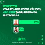 DATATRENDS: GEO CRUZ OBTÉM 87% DOS VOTOS VÁLIDOS E LIDERA COM DESTAQUE EM IBATEGUARA