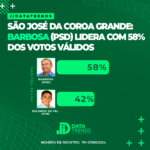 DATATRENDS: BARBOSA LIDERA COM 58% DOS VOTOS VÁLIDOS EM SÃO JOSÉ DA COROA GRANDE