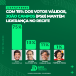 DATATRENDS: JOÃO CAMPOS ALCANÇA 75% DOS VOTOS VÁLIDOS E LIDERA COM DESTAQUE EM RECIFE