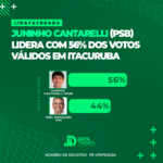 DATATRENDS: JUNINHO CANTARELLI LIDERA COM 56% DOS VOTOS VÁLIDOS EM ITACURUBA