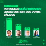 DATATRENDS: SIMÃO DURANDO LIDERA COM 68% DOS VOTOS VÁLIDOS EM PETROLINA