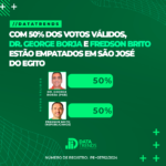 DATATRENDS: FREDSON BRITO E DR. GEORGE BORJA ESTÃO EMPATADOS EM SÃO JOSÉ DO EGITO