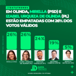 DATATRENDS: MIRELLA E IZABEL URQUIZA DE OLINDA EMPATAM COM 26% DOS VOTOS VÁLIDOS EM OLINDA