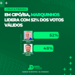 DATATRENDS: MARQUINHOS ESTÁ À FRENTE COM 52% DOS VOTOS VÁLIDOS EM CIPÓ